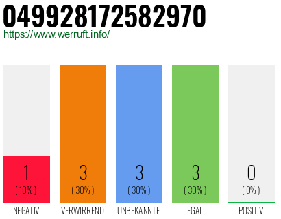 Rufnummer 049928172582970 Telefonnummer 049928172582970