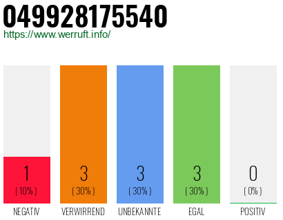 Rufnummer 049928175540 Telefonnummer 049928175540