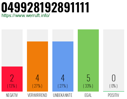 Rufnummer 049928192891111 Telefonnummer 049928192891111