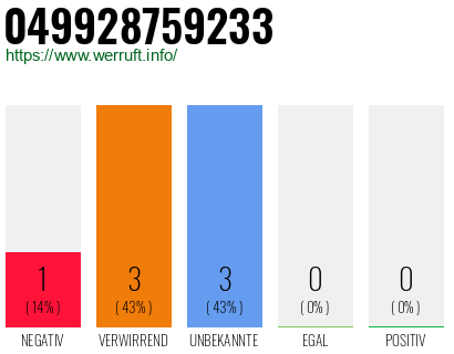 Rufnummer 049928759233 Telefonnummer 049928759233