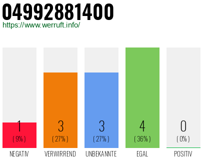 Rufnummer 04992881400 Telefonnummer 04992881400
