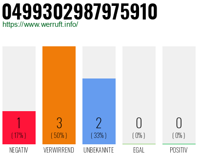 Rufnummer 0499302987975910 Telefonnummer 0499302987975910