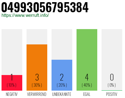 Rufnummer 04993056795384 Telefonnummer 04993056795384