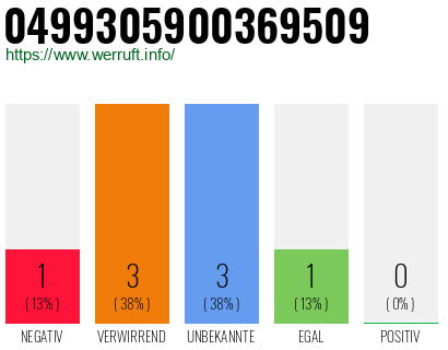 Rufnummer 0499305900369509 Telefonnummer 0499305900369509