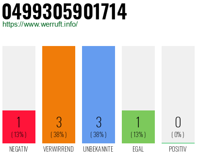 Rufnummer 0499305901714 Telefonnummer 0499305901714