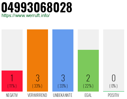 Rufnummer 04993068028 Telefonnummer 04993068028
