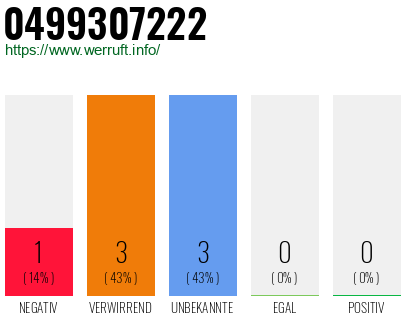 Rufnummer 0499307222 Telefonnummer 0499307222