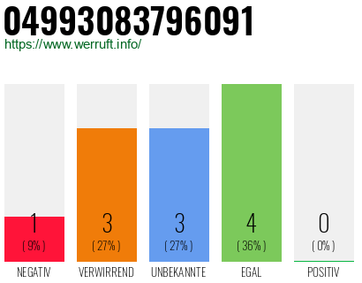 Rufnummer 04993083796091 Telefonnummer 04993083796091