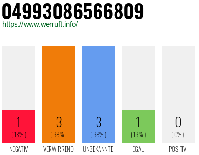 Rufnummer 04993086566809 Telefonnummer 04993086566809
