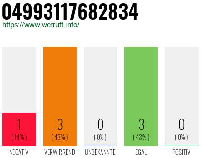 Rufnummer 04993117682834 Telefonnummer 04993117682834