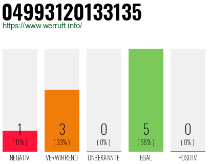 Rufnummer 04993120133135 Telefonnummer 04993120133135