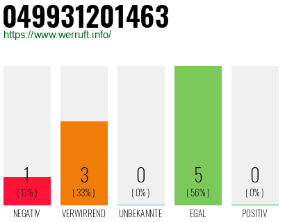 Rufnummer 049931201463 Telefonnummer 049931201463