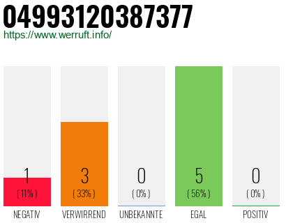 Rufnummer 04993120387377 Telefonnummer 04993120387377