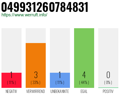 Rufnummer 049931260784831 Telefonnummer 049931260784831