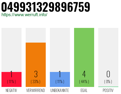 Rufnummer 049931329896759 Telefonnummer 049931329896759