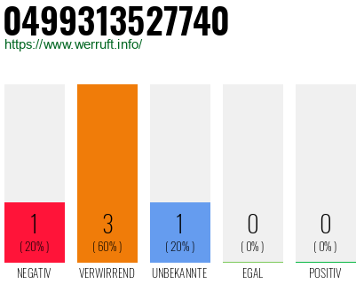 Rufnummer 0499313527740 Telefonnummer 0499313527740