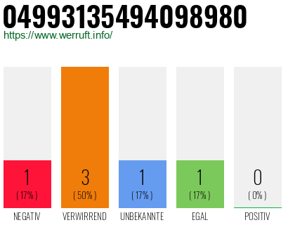 Rufnummer 04993135494098980 Telefonnummer 04993135494098980