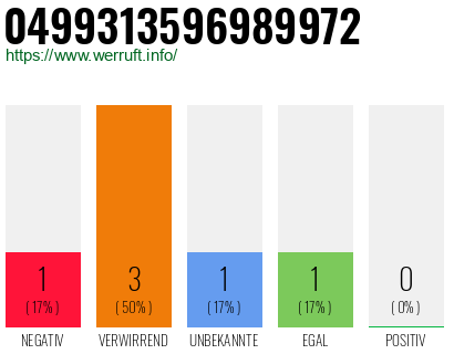 Rufnummer 0499313596989972 Telefonnummer 0499313596989972