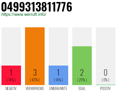 Rufnummer 0499313811776 Telefonnummer 0499313811776