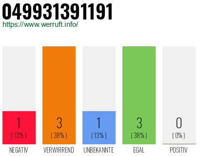 Rufnummer 049931391191 Telefonnummer 049931391191