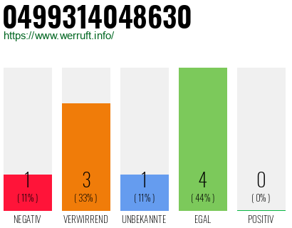Rufnummer 0499314048630 Telefonnummer 0499314048630