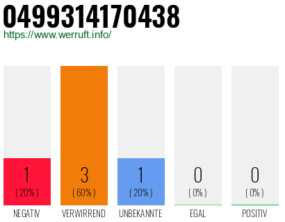 Rufnummer 0499314170438 Telefonnummer 0499314170438