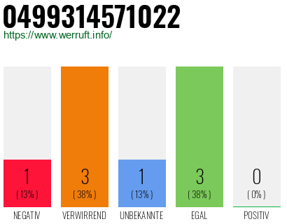Rufnummer 0499314571022 Telefonnummer 0499314571022