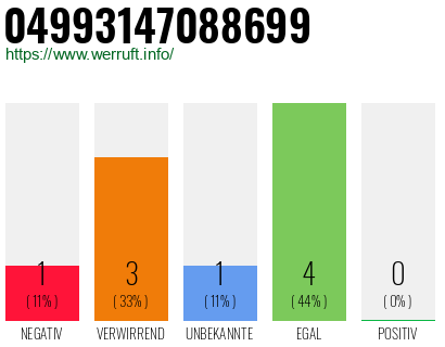 Rufnummer 04993147088699 Telefonnummer 04993147088699