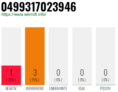 Rufnummer 0499317023946 Telefonnummer 0499317023946