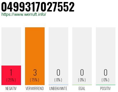 Rufnummer 0499317027552 Telefonnummer 0499317027552