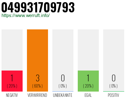 Rufnummer 049931709793 Telefonnummer 049931709793