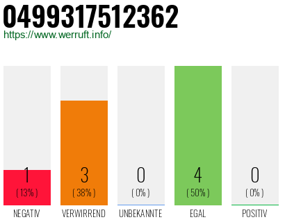 Rufnummer 0499317512362 Telefonnummer 0499317512362