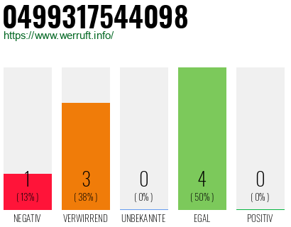 Rufnummer 0499317544098 Telefonnummer 0499317544098