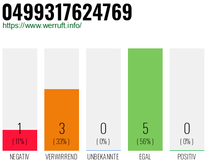 Rufnummer 0499317624769 Telefonnummer 0499317624769