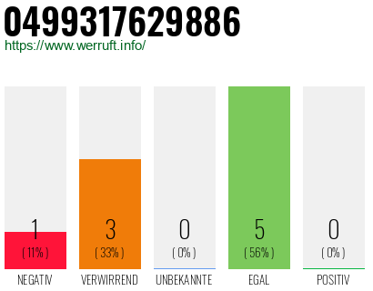 Rufnummer 0499317629886 Telefonnummer 0499317629886