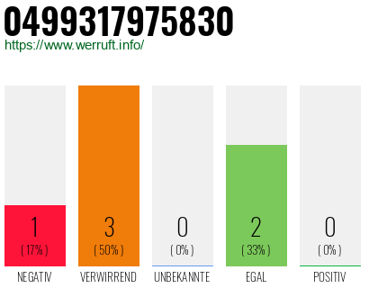 Rufnummer 0499317975830 Telefonnummer 0499317975830