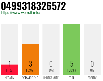 Rufnummer 0499318326572 Telefonnummer 0499318326572