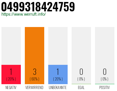Rufnummer 0499318424759 Telefonnummer 0499318424759
