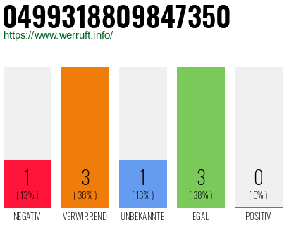 Rufnummer 0499318809847350 Telefonnummer 0499318809847350