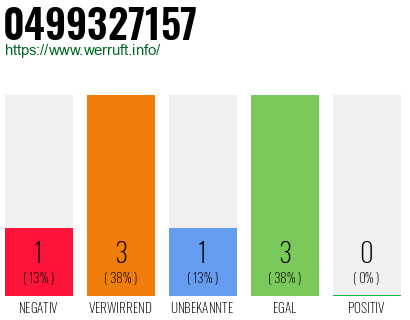 Rufnummer 0499327157 Telefonnummer 0499327157
