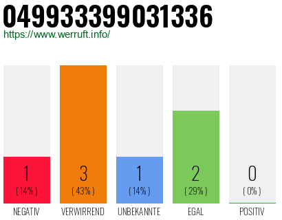 Rufnummer 049933399031336 Telefonnummer 049933399031336