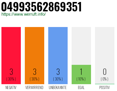 Rufnummer 04993562869351 Telefonnummer 04993562869351
