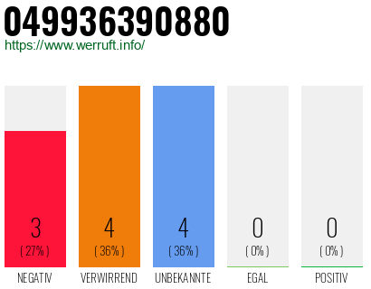Rufnummer 049936390880 Telefonnummer 049936390880