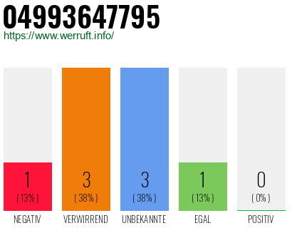 Rufnummer 04993647795 Telefonnummer 04993647795