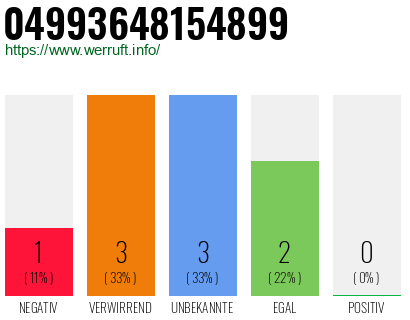 Rufnummer 04993648154899 Telefonnummer 04993648154899
