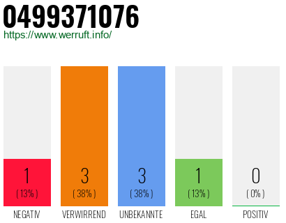 Rufnummer 0499371076 Telefonnummer 0499371076
