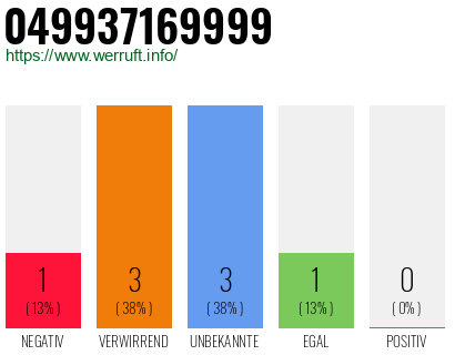 Rufnummer 049937169999 Telefonnummer 049937169999