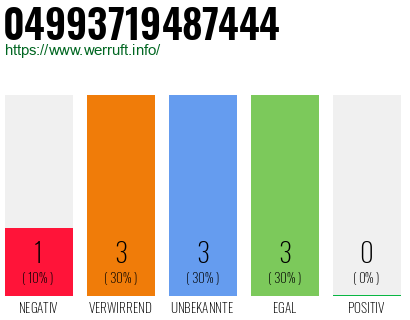 Rufnummer 04993719487444 Telefonnummer 04993719487444