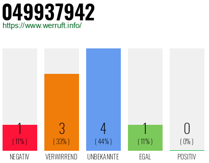 Rufnummer 049937942 Telefonnummer 049937942