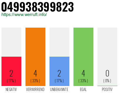 Rufnummer 049938399823 Telefonnummer 049938399823